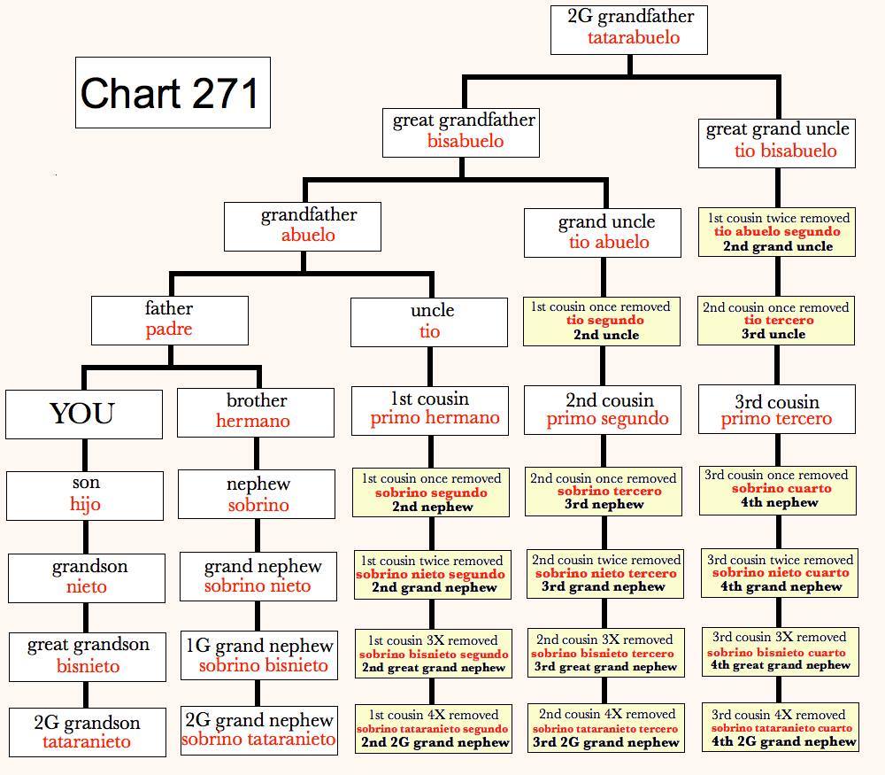 Alice J Ramsay Genealogy Chart